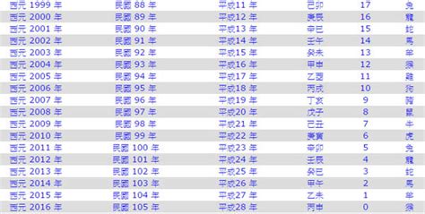 49年次屬|中西年歲對照表 農曆歲次 生肖 歲數